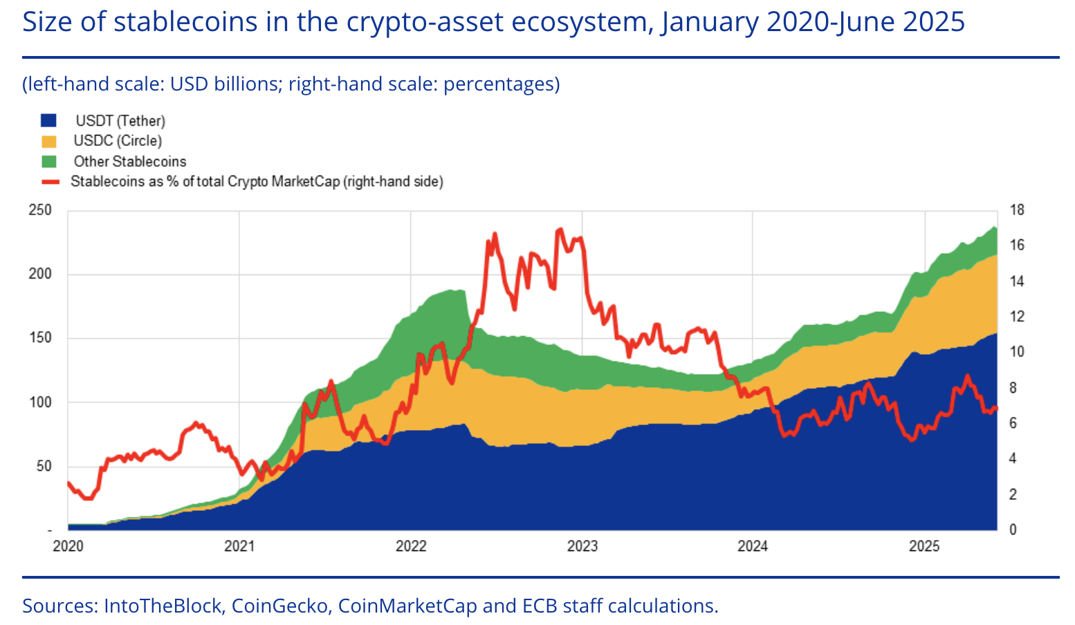 ECB advisor sounds alarm on growing dominance of dollar-denominated stablecoins - 2